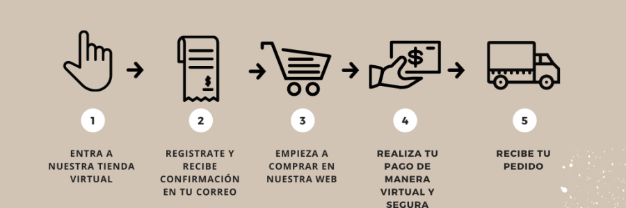 Azul Turquesa Online Pedido Proceso Flujo Gráfico